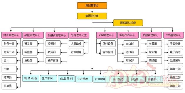 组织机构