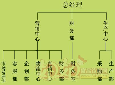 滨州绿福园食品有限公司组织架构