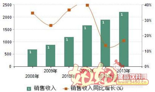 中国人口增长率变化图_销售收入 增长率(3)