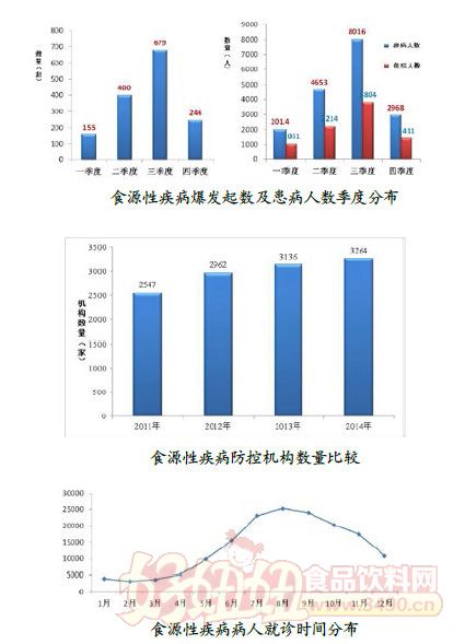 我国食源性疾病监测现状