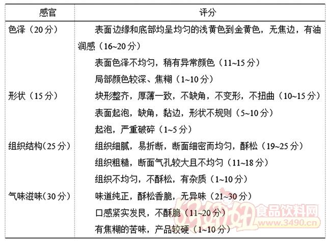 表1 感官评分标准