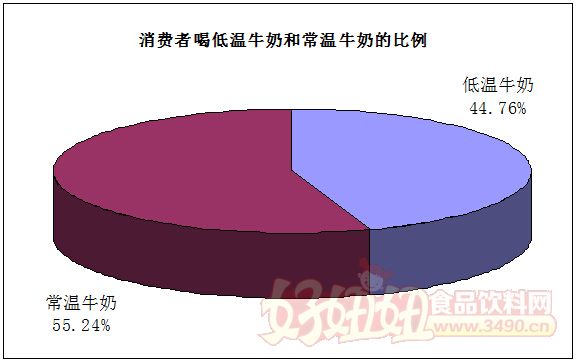 喝低温鲜牛奶和低温酸牛奶的比例时,通过对调查结果的进一步汇总分析