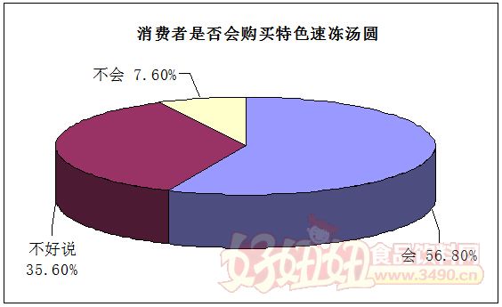 超过半数的消费者会购买特色速冻汤圆