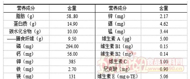 核桃仁营养成分含量(可食部100g含量)