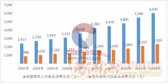 随着我国居民可支配收入、农村家庭居民人均纯收入的增加和消费观念的转变,对休闲食品的口味、功能和安全等各方面的要求也越来越多,需求的多样化、差异化,也将促使居民用于食品支出的金额尤其是休闲食品的支出金额进一步增长,推动休闲食品行业的快速发展。 旅游消费市场 旅游消费是指人们在旅行游览过程中,为了满足其自身需要而消费的各种物质资料和精神资料的总和,其中购买旅游区的特色食品是旅游消费的重要组成部分。在商品同质化非常严重的工业时代,休闲食品中的传统特色休闲食品因其在地域性、工艺、口味、民族性等方面具有突出的独特