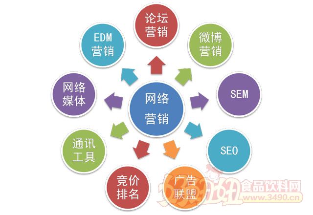 常见的网络营销方式