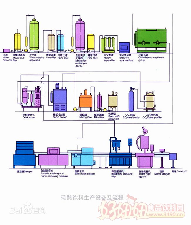 碳酸饮料生产设备及原料介绍