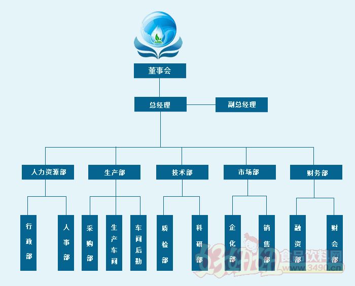 奶茶店企业组织架构图图片