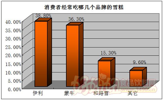 伊利和蒙牛领跑北京雪糕市场