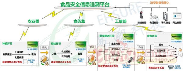 食品安全溯源